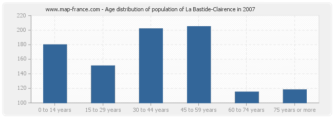 Age distribution of population of La Bastide-Clairence in 2007